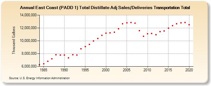 East Coast (PADD 1) Total Distillate Adj Sales/Deliveries Transportation Total (Thousand Gallons)