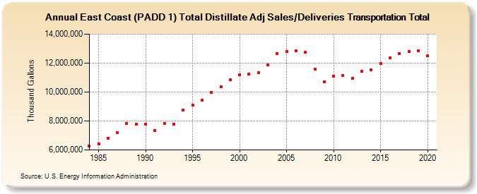 East Coast (PADD 1) Total Distillate Adj Sales/Deliveries Transportation Total (Thousand Gallons)