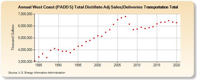 West Coast (PADD 5) Total Distillate Adj Sales/Deliveries Transportation Total (Thousand Gallons)