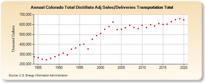 Colorado Total Distillate Adj Sales/Deliveries Transportation Total (Thousand Gallons)