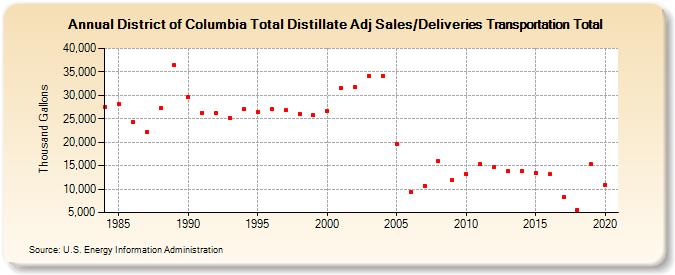 District of Columbia Total Distillate Adj Sales/Deliveries Transportation Total (Thousand Gallons)