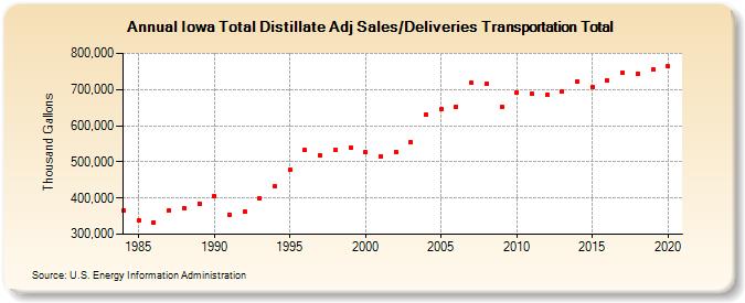 Iowa Total Distillate Adj Sales/Deliveries Transportation Total (Thousand Gallons)