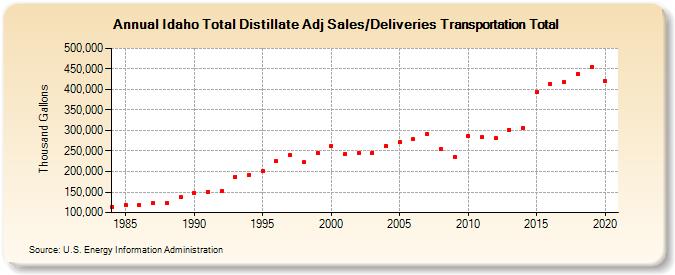 Idaho Total Distillate Adj Sales/Deliveries Transportation Total (Thousand Gallons)