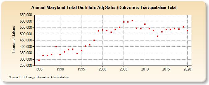 Maryland Total Distillate Adj Sales/Deliveries Transportation Total (Thousand Gallons)