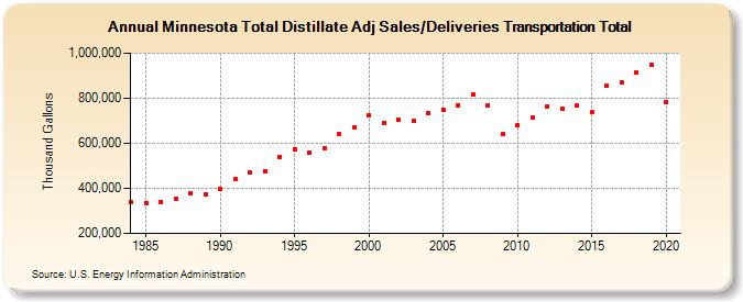 Minnesota Total Distillate Adj Sales/Deliveries Transportation Total (Thousand Gallons)