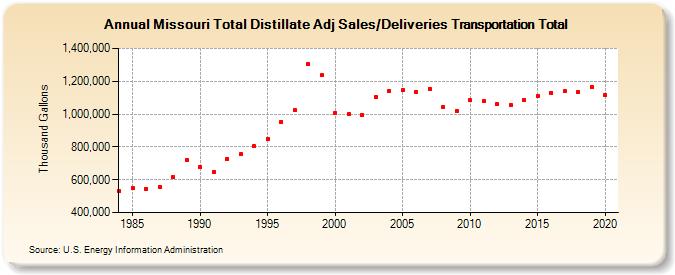 Missouri Total Distillate Adj Sales/Deliveries Transportation Total (Thousand Gallons)