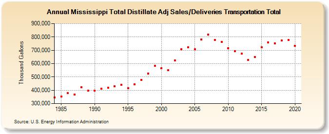 Mississippi Total Distillate Adj Sales/Deliveries Transportation Total (Thousand Gallons)