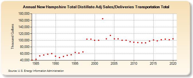 New Hampshire Total Distillate Adj Sales/Deliveries Transportation Total (Thousand Gallons)