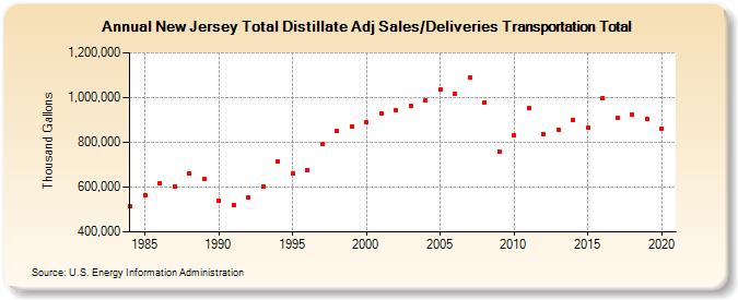 New Jersey Total Distillate Adj Sales/Deliveries Transportation Total (Thousand Gallons)