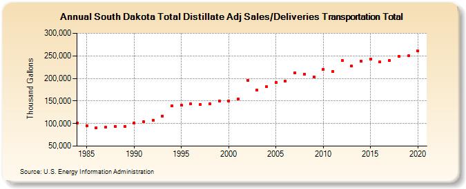 South Dakota Total Distillate Adj Sales/Deliveries Transportation Total (Thousand Gallons)