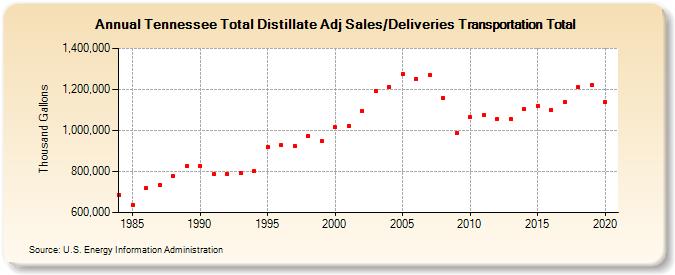 Tennessee Total Distillate Adj Sales/Deliveries Transportation Total (Thousand Gallons)