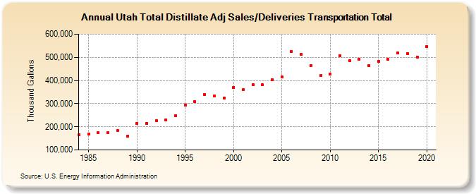 Utah Total Distillate Adj Sales/Deliveries Transportation Total (Thousand Gallons)