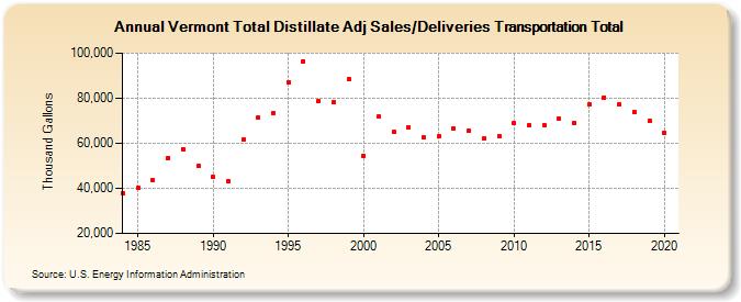 Vermont Total Distillate Adj Sales/Deliveries Transportation Total (Thousand Gallons)