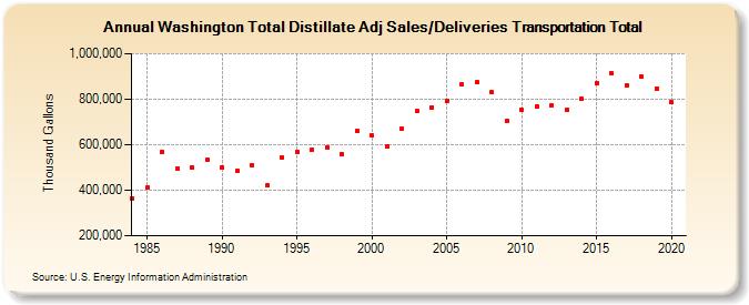 Washington Total Distillate Adj Sales/Deliveries Transportation Total (Thousand Gallons)