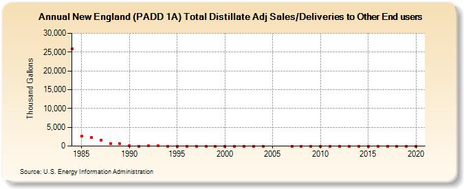 New England (PADD 1A) Total Distillate Adj Sales/Deliveries to Other End users (Thousand Gallons)