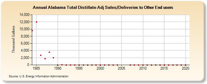 Alabama Total Distillate Adj Sales/Deliveries to Other End users (Thousand Gallons)