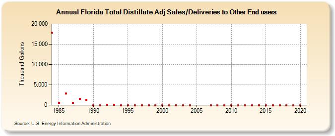 Florida Total Distillate Adj Sales/Deliveries to Other End users (Thousand Gallons)
