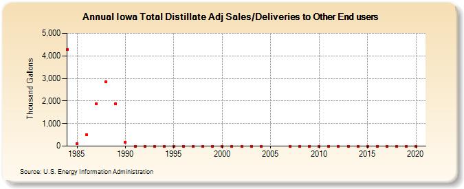 Iowa Total Distillate Adj Sales/Deliveries to Other End users (Thousand Gallons)