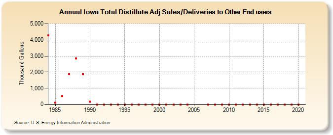 Iowa Total Distillate Adj Sales/Deliveries to Other End users (Thousand Gallons)