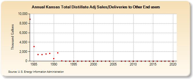 Kansas Total Distillate Adj Sales/Deliveries to Other End users (Thousand Gallons)
