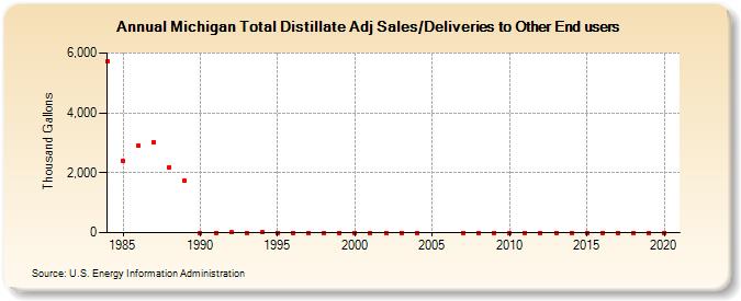 Michigan Total Distillate Adj Sales/Deliveries to Other End users (Thousand Gallons)