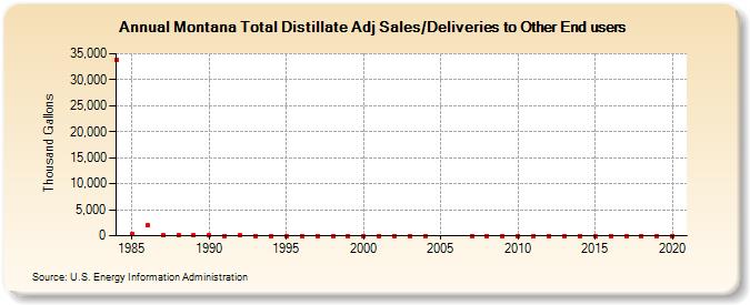 Montana Total Distillate Adj Sales/Deliveries to Other End users (Thousand Gallons)