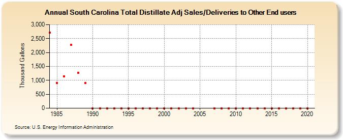 South Carolina Total Distillate Adj Sales/Deliveries to Other End users (Thousand Gallons)