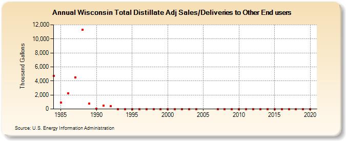 Wisconsin Total Distillate Adj Sales/Deliveries to Other End users (Thousand Gallons)