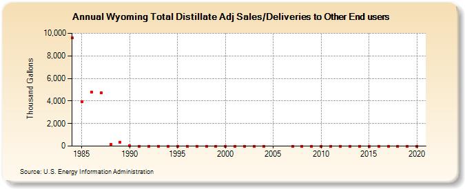 Wyoming Total Distillate Adj Sales/Deliveries to Other End users (Thousand Gallons)