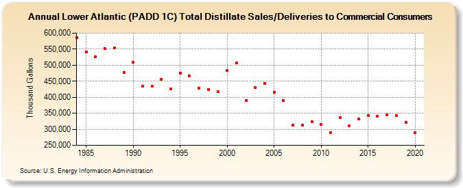 Lower Atlantic (PADD 1C) Total Distillate Sales/Deliveries to Commercial Consumers (Thousand Gallons)
