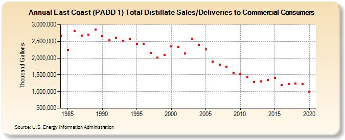 East Coast (PADD 1) Total Distillate Sales/Deliveries to Commercial Consumers (Thousand Gallons)