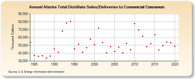 Alaska Total Distillate Sales/Deliveries to Commercial Consumers (Thousand Gallons)