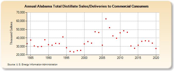 Alabama Total Distillate Sales/Deliveries to Commercial Consumers (Thousand Gallons)