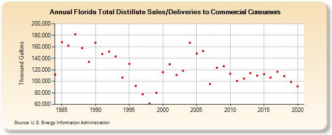 Florida Total Distillate Sales/Deliveries to Commercial Consumers (Thousand Gallons)