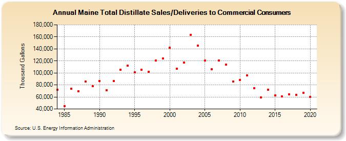 Maine Total Distillate Sales/Deliveries to Commercial Consumers (Thousand Gallons)