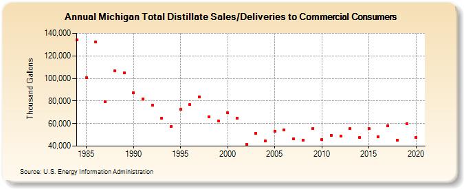 Michigan Total Distillate Sales/Deliveries to Commercial Consumers (Thousand Gallons)
