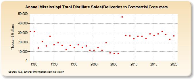 Mississippi Total Distillate Sales/Deliveries to Commercial Consumers (Thousand Gallons)