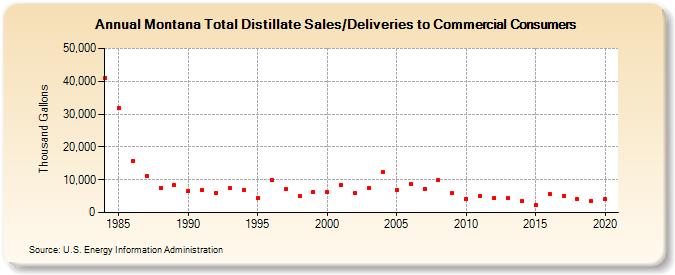 Montana Total Distillate Sales/Deliveries to Commercial Consumers (Thousand Gallons)