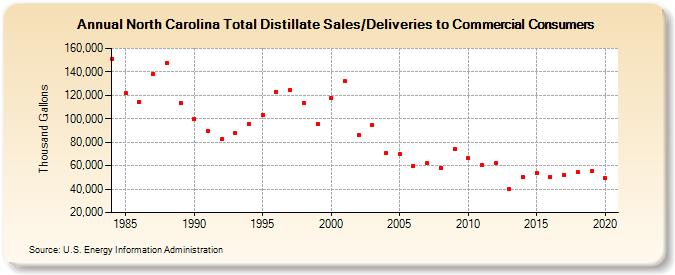North Carolina Total Distillate Sales/Deliveries to Commercial Consumers (Thousand Gallons)