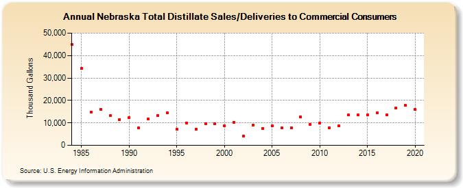 Nebraska Total Distillate Sales/Deliveries to Commercial Consumers (Thousand Gallons)
