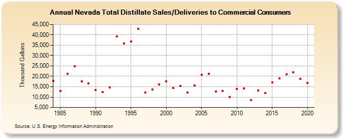 Nevada Total Distillate Sales/Deliveries to Commercial Consumers (Thousand Gallons)