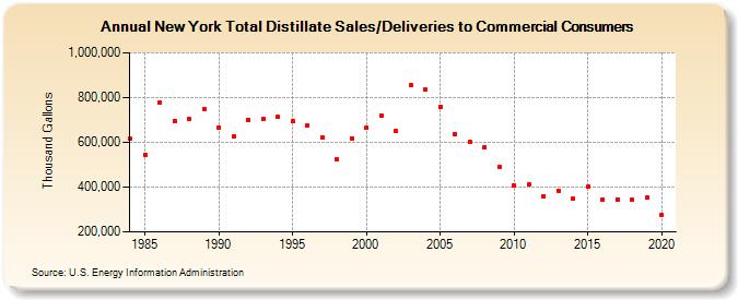 New York Total Distillate Sales/Deliveries to Commercial Consumers (Thousand Gallons)