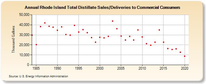 Rhode Island Total Distillate Sales/Deliveries to Commercial Consumers (Thousand Gallons)