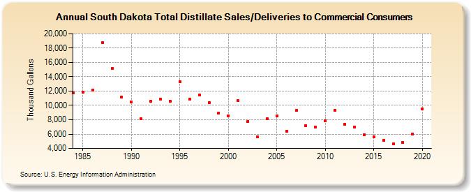 South Dakota Total Distillate Sales/Deliveries to Commercial Consumers (Thousand Gallons)
