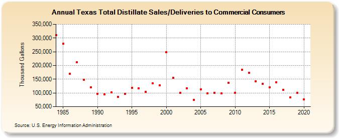 Texas Total Distillate Sales/Deliveries to Commercial Consumers (Thousand Gallons)