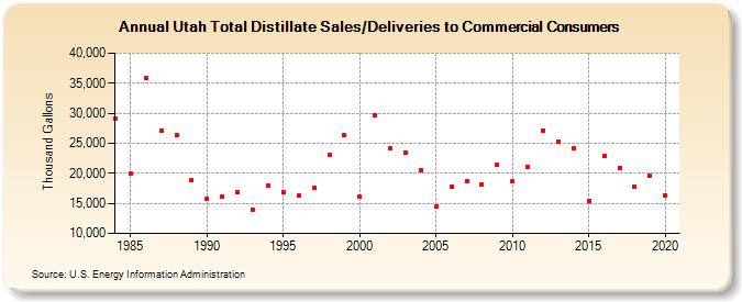 Utah Total Distillate Sales/Deliveries to Commercial Consumers (Thousand Gallons)