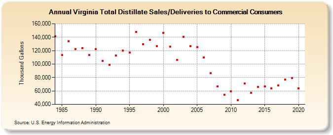 Virginia Total Distillate Sales/Deliveries to Commercial Consumers (Thousand Gallons)