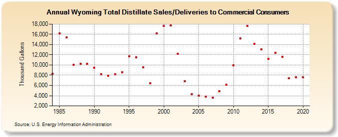 Wyoming Total Distillate Sales/Deliveries to Commercial Consumers (Thousand Gallons)