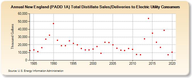 New England (PADD 1A) Total Distillate Sales/Deliveries to Electric Utility Consumers (Thousand Gallons)