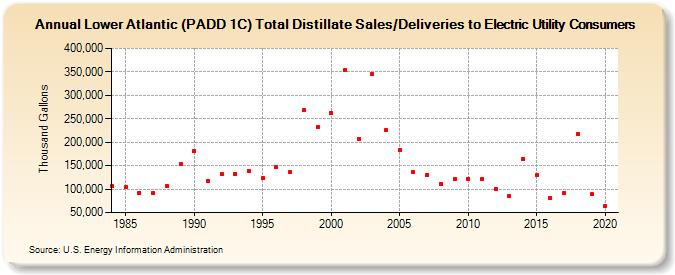 Lower Atlantic (PADD 1C) Total Distillate Sales/Deliveries to Electric Utility Consumers (Thousand Gallons)